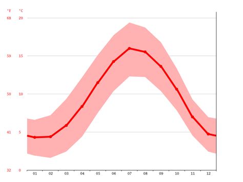 Monthly weather forecast for Urmston, England .
